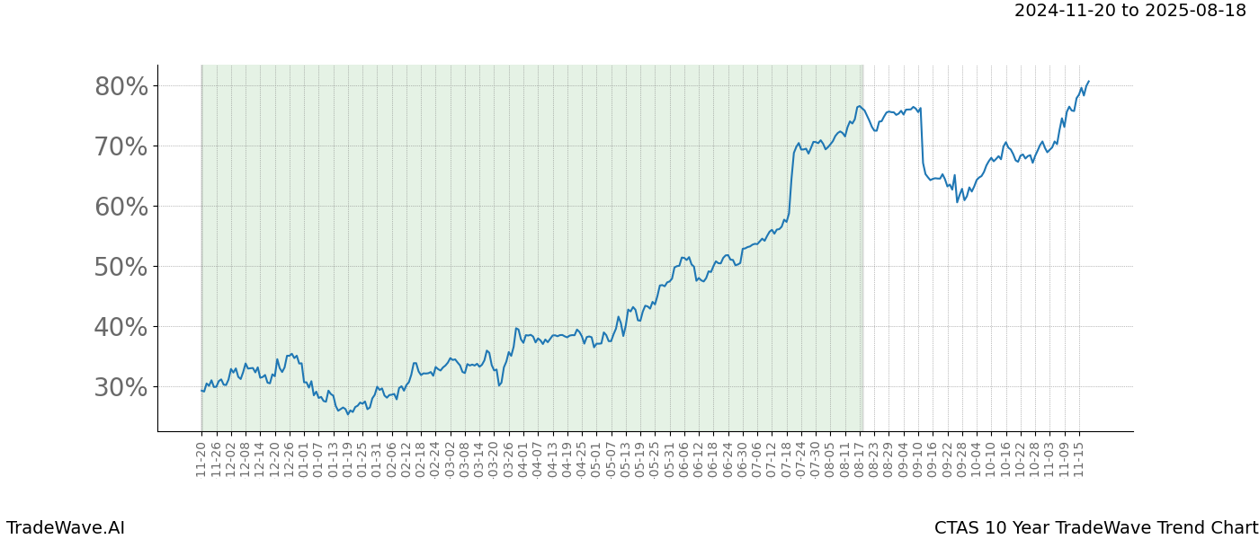 TradeWave Trend Chart CTAS shows the average trend of the financial instrument over the past 10 years.  Sharp uptrends and downtrends signal a potential TradeWave opportunity