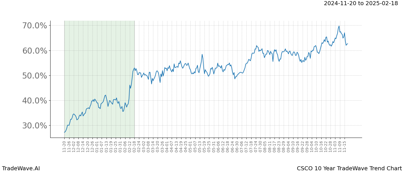 TradeWave Trend Chart CSCO shows the average trend of the financial instrument over the past 10 years.  Sharp uptrends and downtrends signal a potential TradeWave opportunity