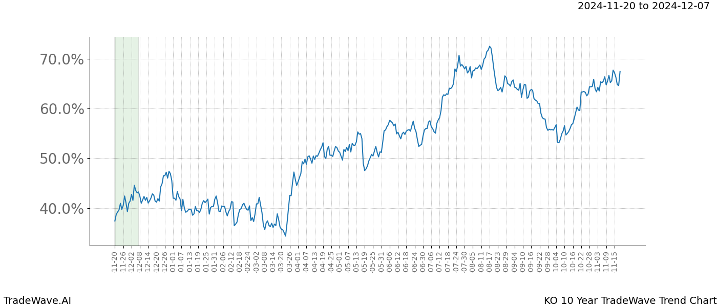 TradeWave Trend Chart KO shows the average trend of the financial instrument over the past 10 years.  Sharp uptrends and downtrends signal a potential TradeWave opportunity