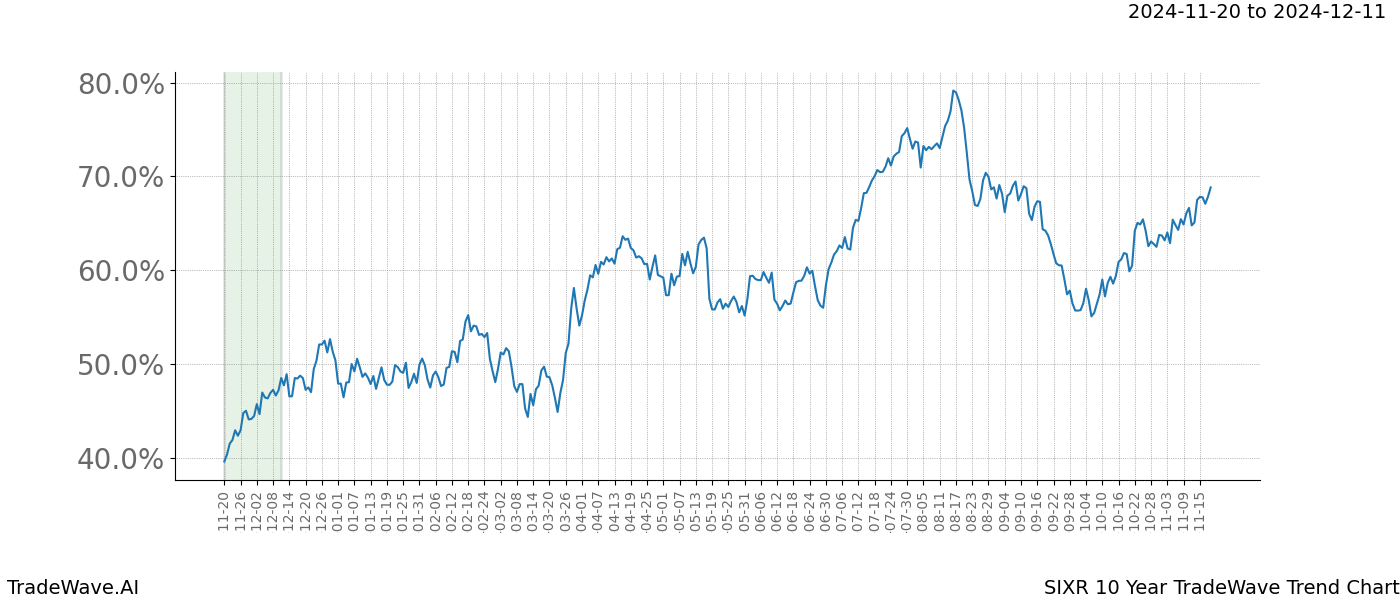 TradeWave Trend Chart SIXR shows the average trend of the financial instrument over the past 10 years.  Sharp uptrends and downtrends signal a potential TradeWave opportunity