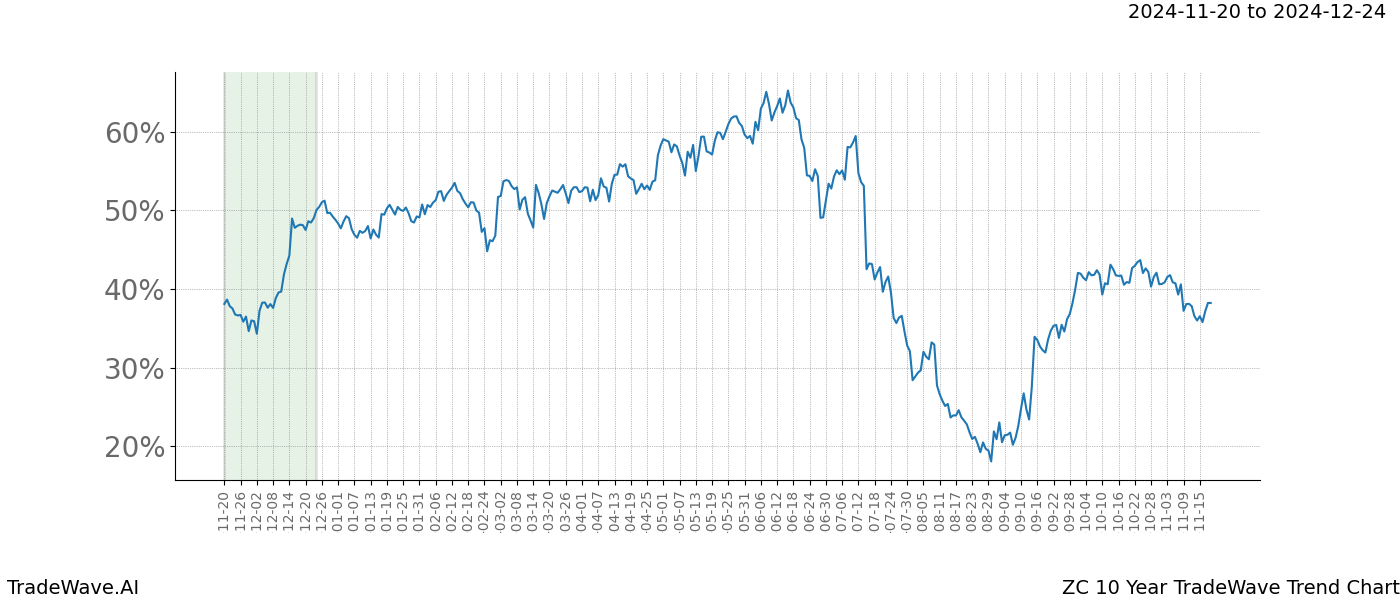 TradeWave Trend Chart ZC shows the average trend of the financial instrument over the past 10 years.  Sharp uptrends and downtrends signal a potential TradeWave opportunity