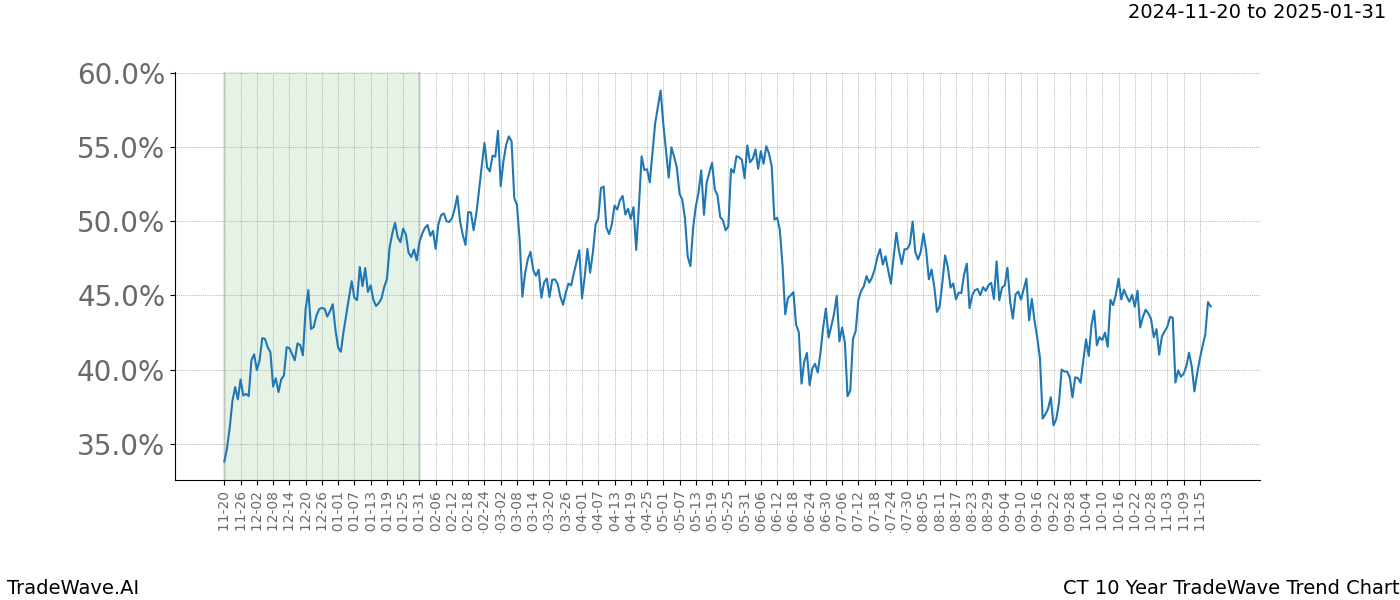 TradeWave Trend Chart CT shows the average trend of the financial instrument over the past 10 years.  Sharp uptrends and downtrends signal a potential TradeWave opportunity