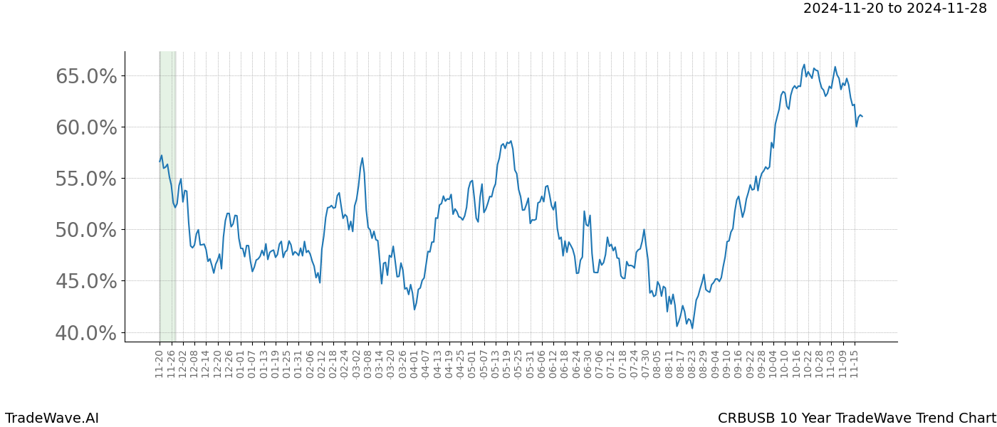 TradeWave Trend Chart CRBUSB shows the average trend of the financial instrument over the past 10 years.  Sharp uptrends and downtrends signal a potential TradeWave opportunity