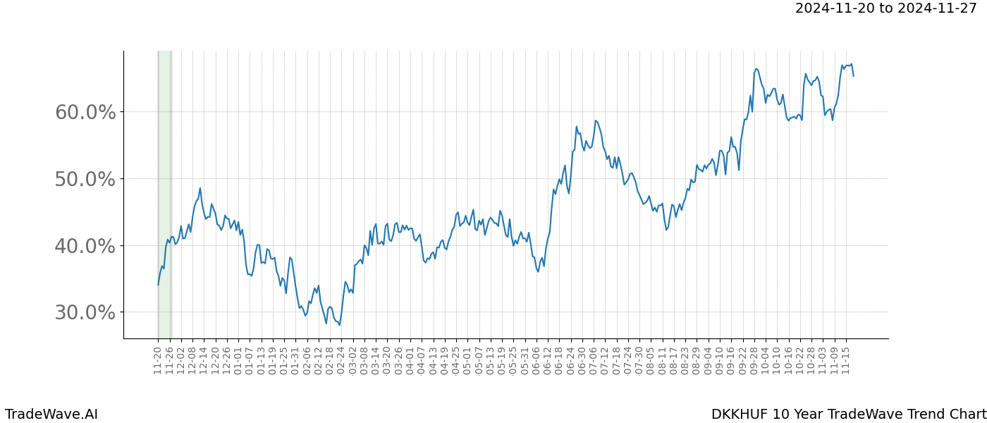 TradeWave Trend Chart DKKHUF shows the average trend of the financial instrument over the past 10 years.  Sharp uptrends and downtrends signal a potential TradeWave opportunity