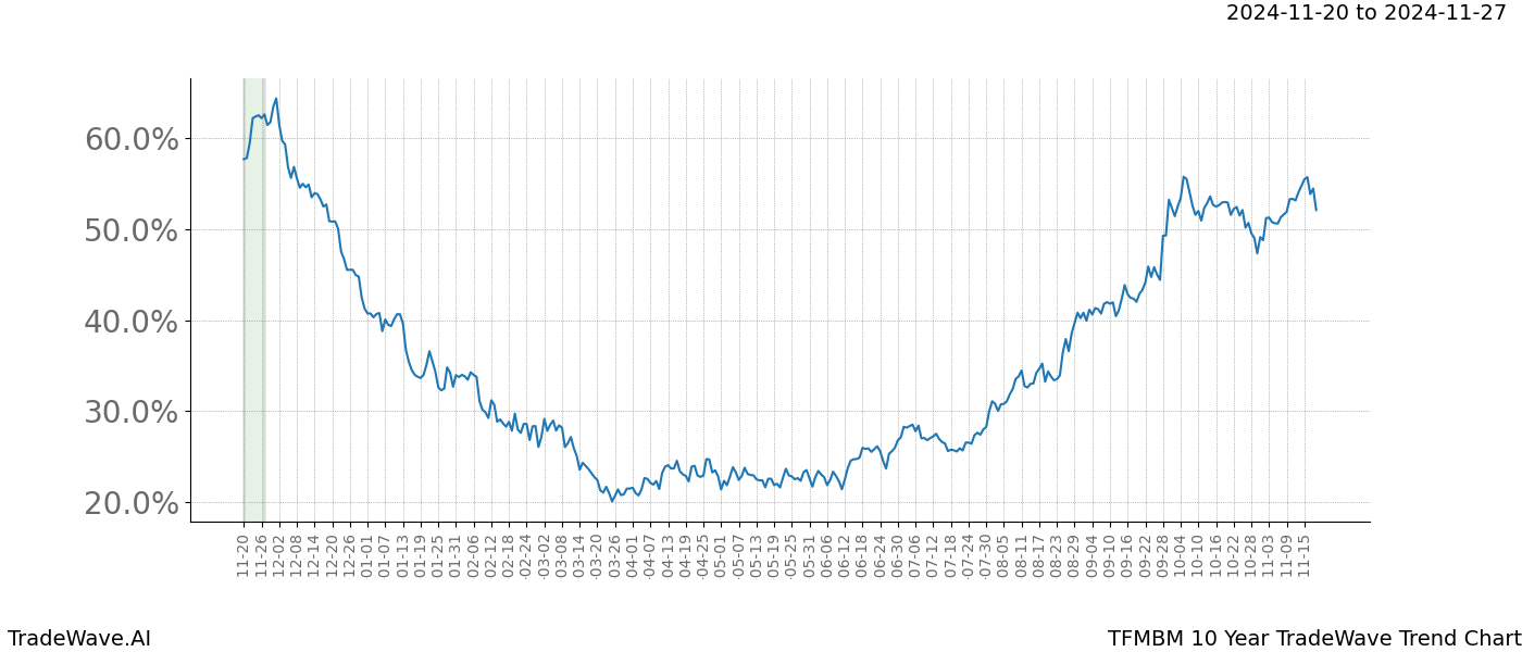 TradeWave Trend Chart TFMBM shows the average trend of the financial instrument over the past 10 years.  Sharp uptrends and downtrends signal a potential TradeWave opportunity