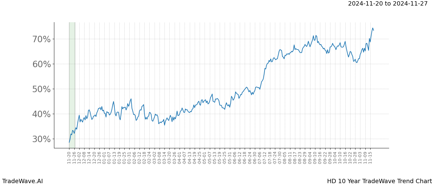 TradeWave Trend Chart HD shows the average trend of the financial instrument over the past 10 years.  Sharp uptrends and downtrends signal a potential TradeWave opportunity