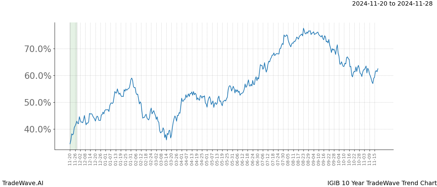 TradeWave Trend Chart IGIB shows the average trend of the financial instrument over the past 10 years.  Sharp uptrends and downtrends signal a potential TradeWave opportunity