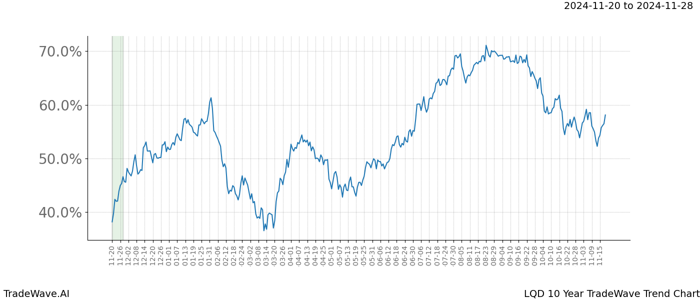 TradeWave Trend Chart LQD shows the average trend of the financial instrument over the past 10 years.  Sharp uptrends and downtrends signal a potential TradeWave opportunity