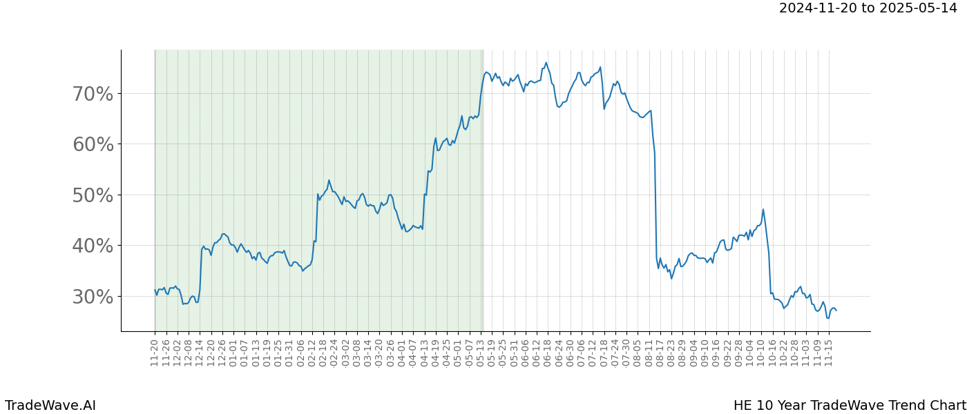 TradeWave Trend Chart HE shows the average trend of the financial instrument over the past 10 years.  Sharp uptrends and downtrends signal a potential TradeWave opportunity