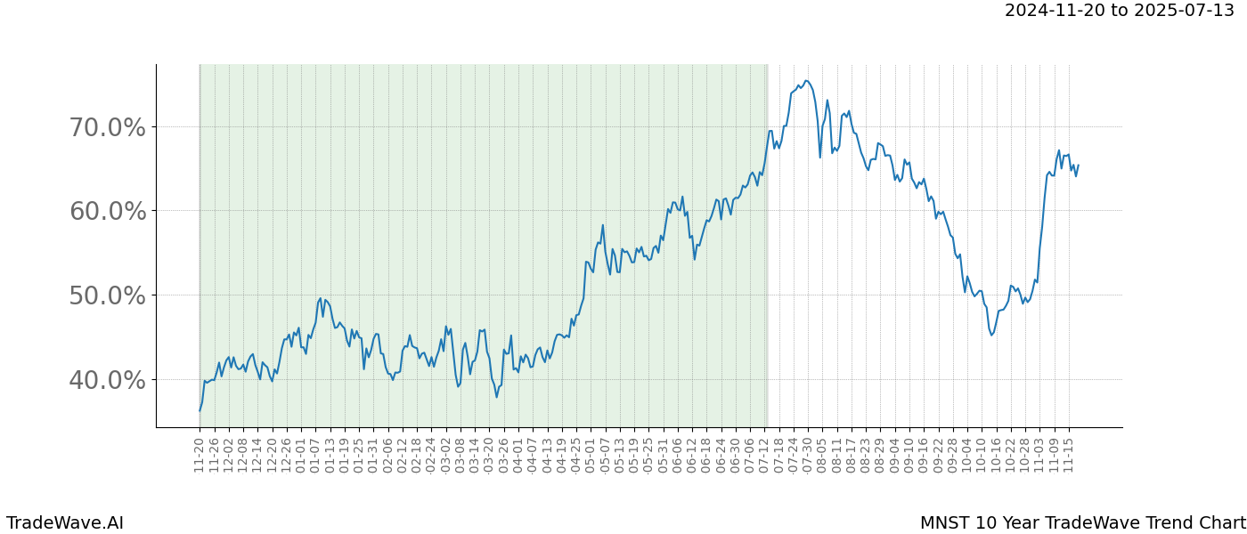 TradeWave Trend Chart MNST shows the average trend of the financial instrument over the past 10 years.  Sharp uptrends and downtrends signal a potential TradeWave opportunity