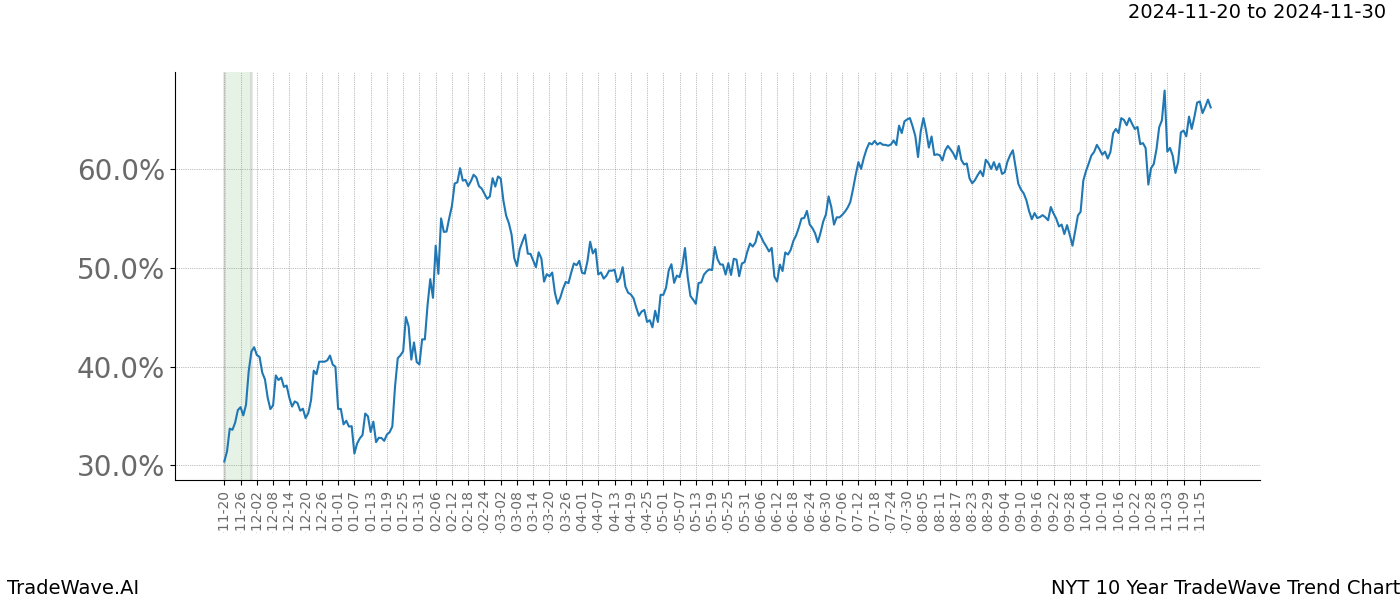 TradeWave Trend Chart NYT shows the average trend of the financial instrument over the past 10 years.  Sharp uptrends and downtrends signal a potential TradeWave opportunity