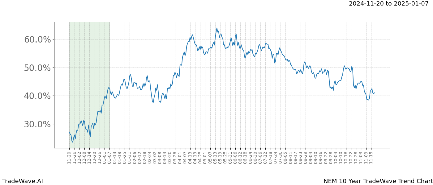 TradeWave Trend Chart NEM shows the average trend of the financial instrument over the past 10 years.  Sharp uptrends and downtrends signal a potential TradeWave opportunity