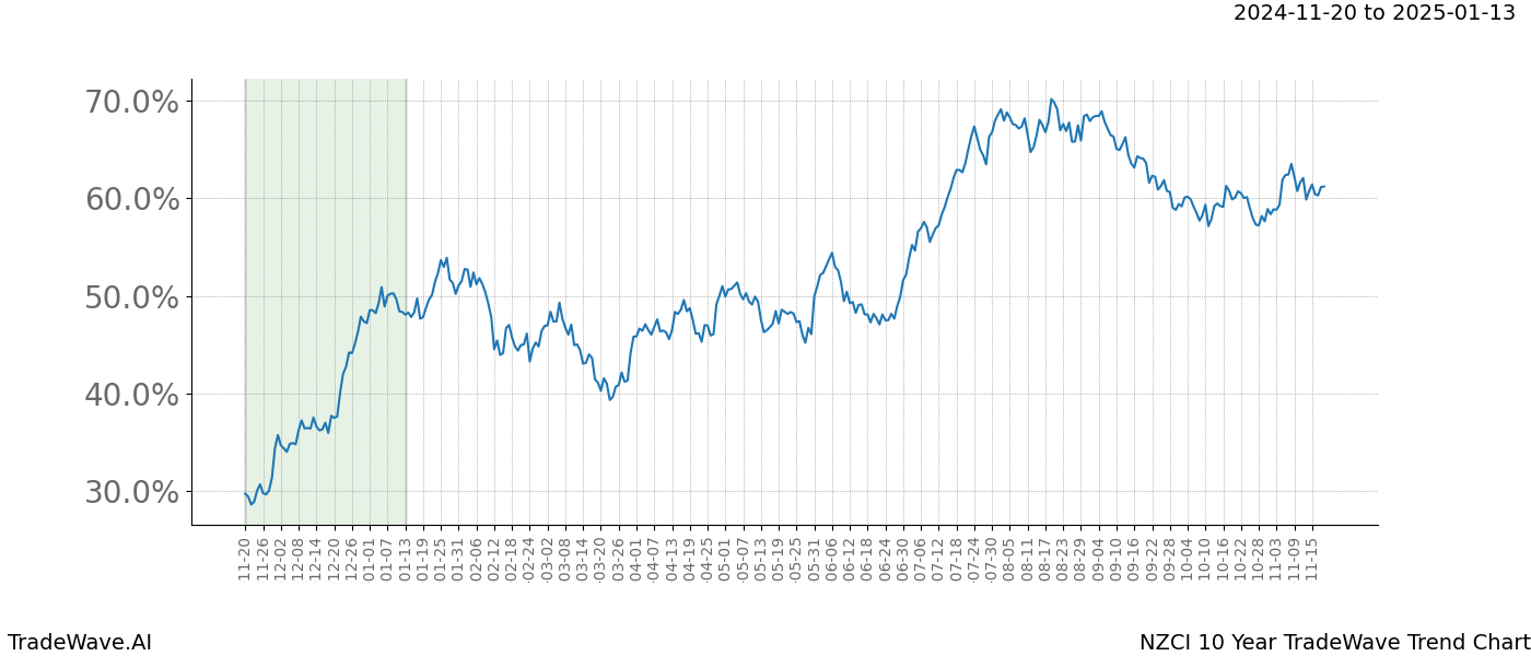 TradeWave Trend Chart NZCI shows the average trend of the financial instrument over the past 10 years.  Sharp uptrends and downtrends signal a potential TradeWave opportunity