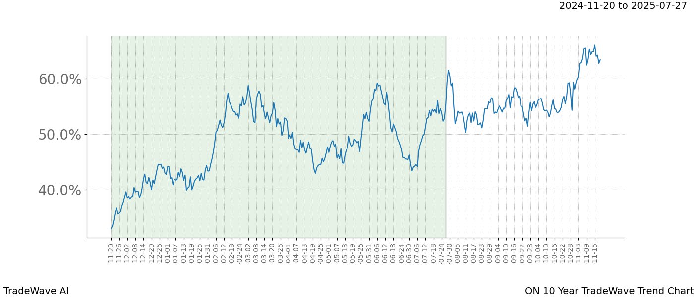 TradeWave Trend Chart ON shows the average trend of the financial instrument over the past 10 years.  Sharp uptrends and downtrends signal a potential TradeWave opportunity