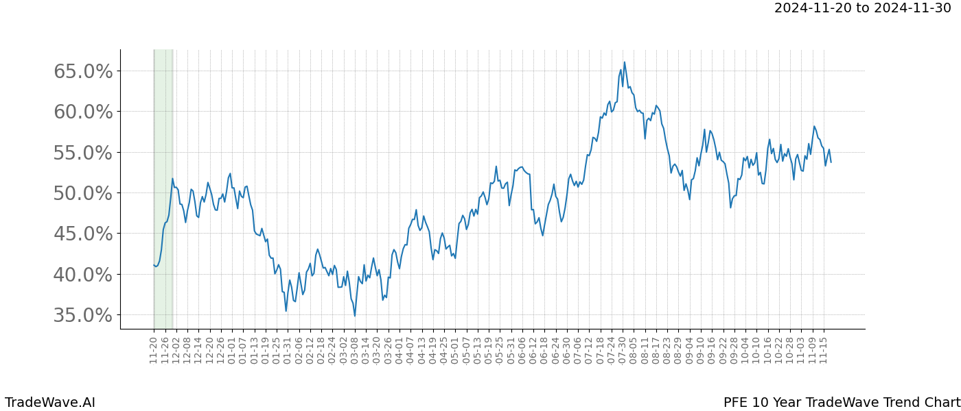 TradeWave Trend Chart PFE shows the average trend of the financial instrument over the past 10 years.  Sharp uptrends and downtrends signal a potential TradeWave opportunity