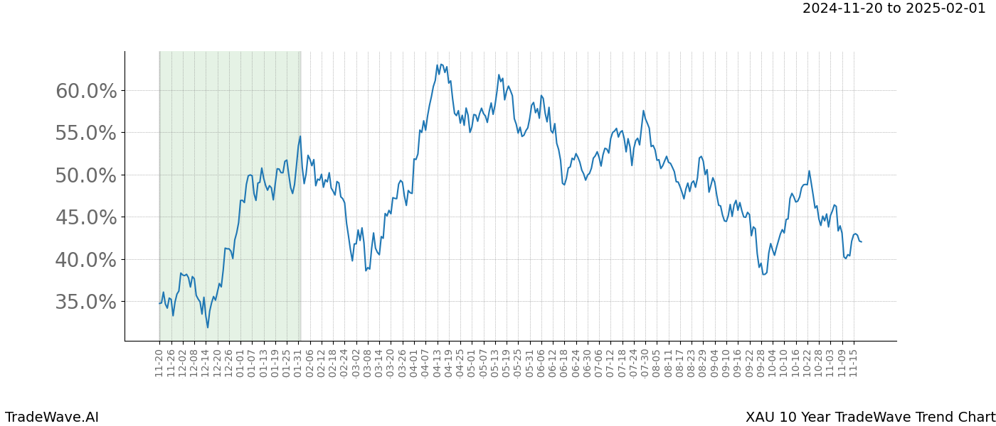 TradeWave Trend Chart XAU shows the average trend of the financial instrument over the past 10 years.  Sharp uptrends and downtrends signal a potential TradeWave opportunity