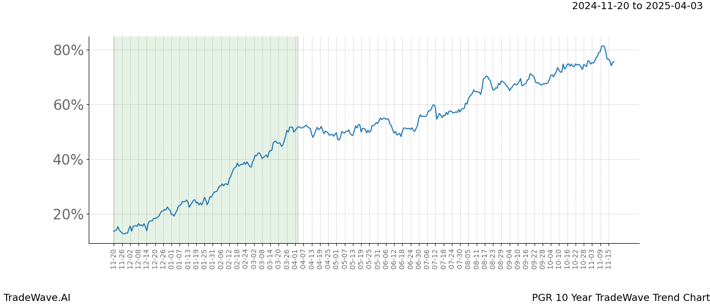 TradeWave Trend Chart PGR shows the average trend of the financial instrument over the past 10 years.  Sharp uptrends and downtrends signal a potential TradeWave opportunity