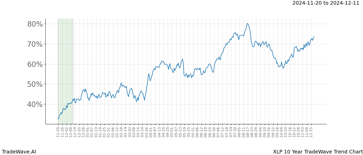 TradeWave Trend Chart XLP shows the average trend of the financial instrument over the past 10 years.  Sharp uptrends and downtrends signal a potential TradeWave opportunity