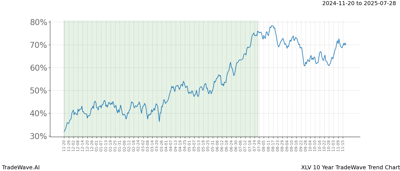 TradeWave Trend Chart XLV shows the average trend of the financial instrument over the past 10 years.  Sharp uptrends and downtrends signal a potential TradeWave opportunity