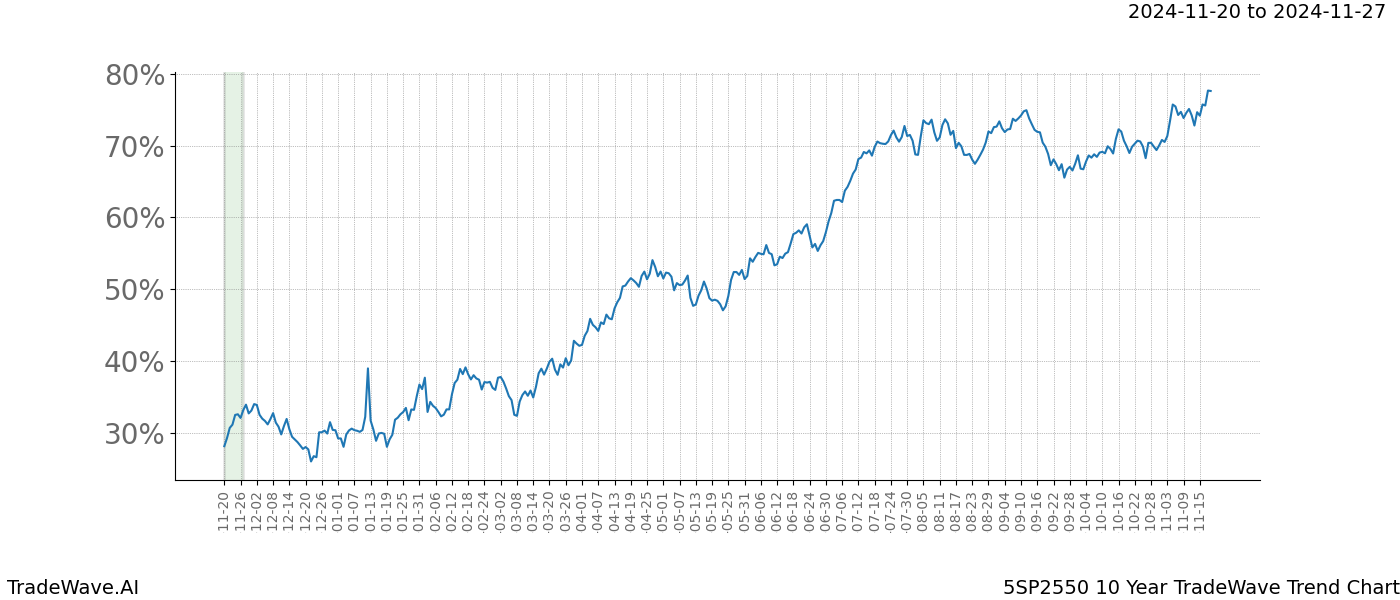 TradeWave Trend Chart 5SP2550 shows the average trend of the financial instrument over the past 10 years.  Sharp uptrends and downtrends signal a potential TradeWave opportunity