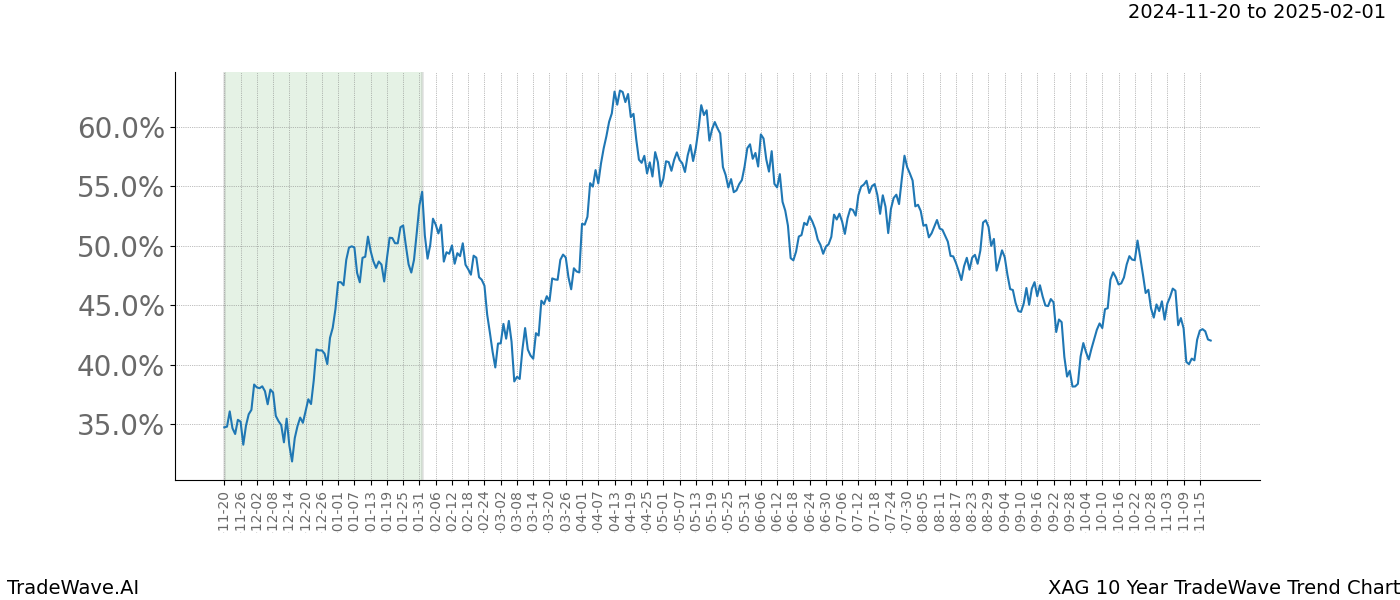 TradeWave Trend Chart XAG shows the average trend of the financial instrument over the past 10 years.  Sharp uptrends and downtrends signal a potential TradeWave opportunity