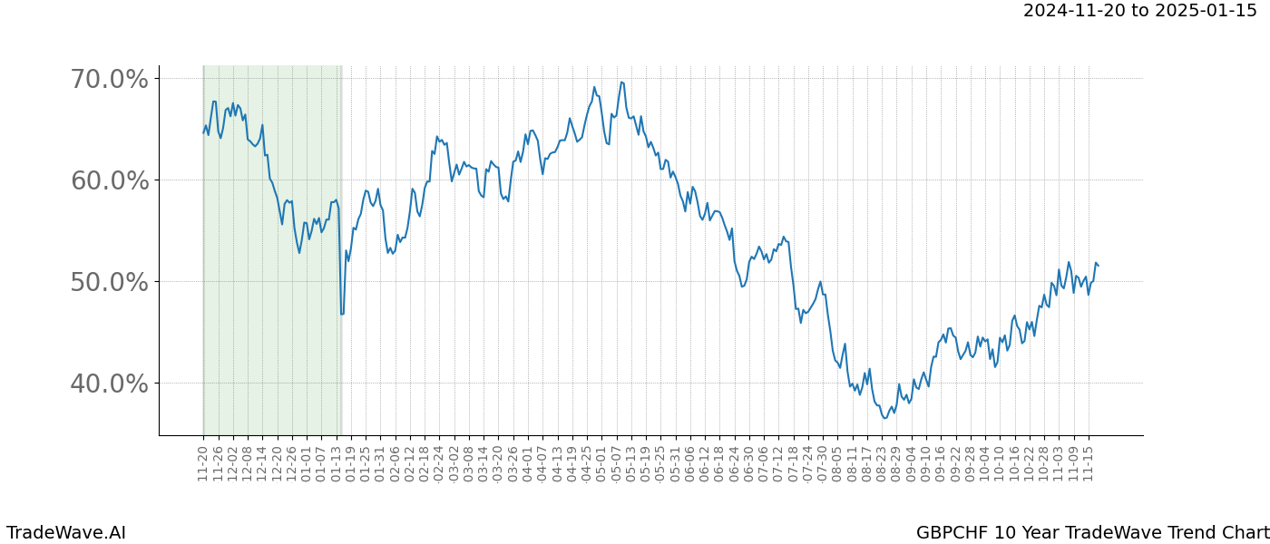 TradeWave Trend Chart GBPCHF shows the average trend of the financial instrument over the past 10 years.  Sharp uptrends and downtrends signal a potential TradeWave opportunity