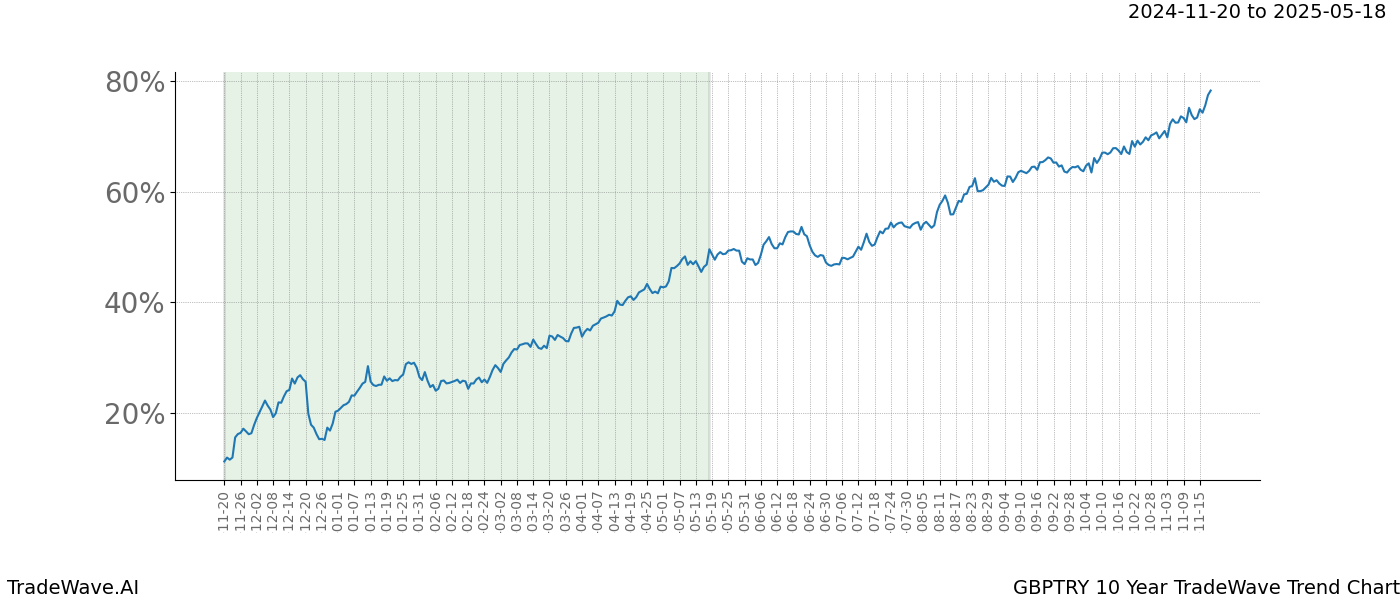 TradeWave Trend Chart GBPTRY shows the average trend of the financial instrument over the past 10 years.  Sharp uptrends and downtrends signal a potential TradeWave opportunity