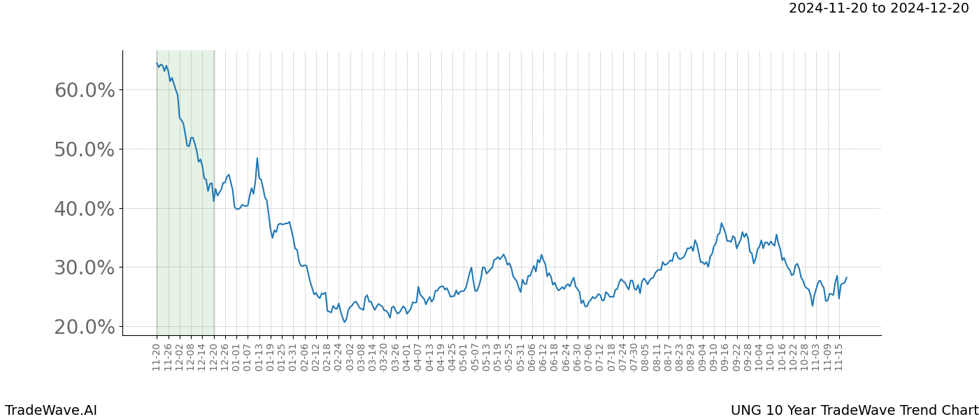 TradeWave Trend Chart UNG shows the average trend of the financial instrument over the past 10 years.  Sharp uptrends and downtrends signal a potential TradeWave opportunity