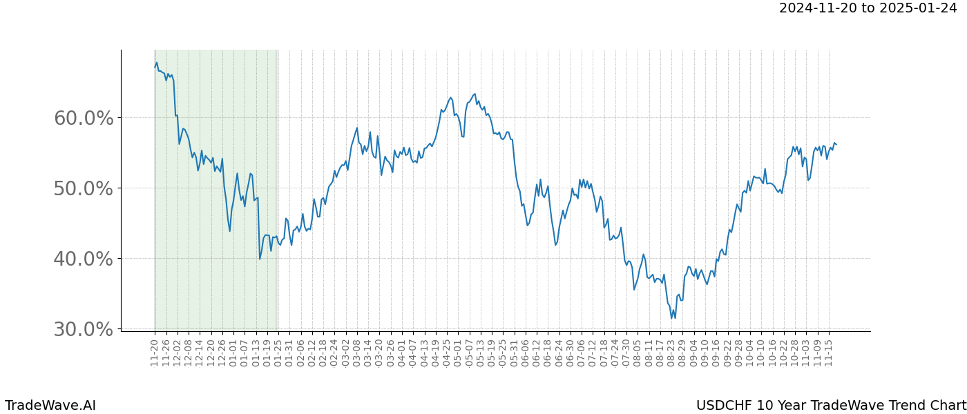 TradeWave Trend Chart USDCHF shows the average trend of the financial instrument over the past 10 years.  Sharp uptrends and downtrends signal a potential TradeWave opportunity