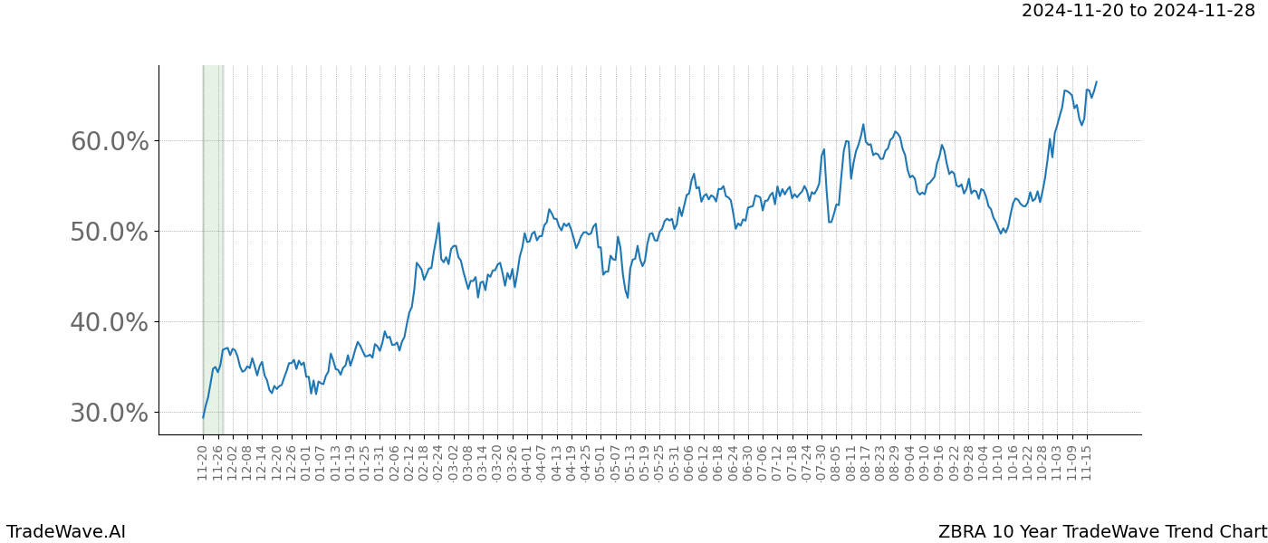 TradeWave Trend Chart ZBRA shows the average trend of the financial instrument over the past 10 years.  Sharp uptrends and downtrends signal a potential TradeWave opportunity