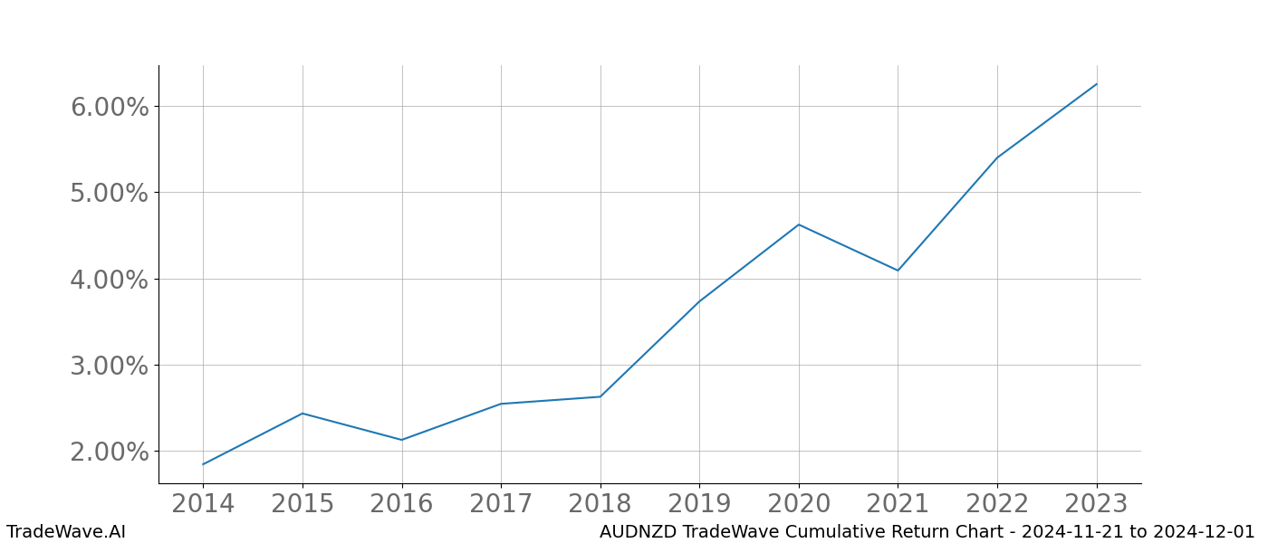 Cumulative chart AUDNZD for date range: 2024-11-21 to 2024-12-01 - this chart shows the cumulative return of the TradeWave opportunity date range for AUDNZD when bought on 2024-11-21 and sold on 2024-12-01 - this percent chart shows the capital growth for the date range over the past 10 years 