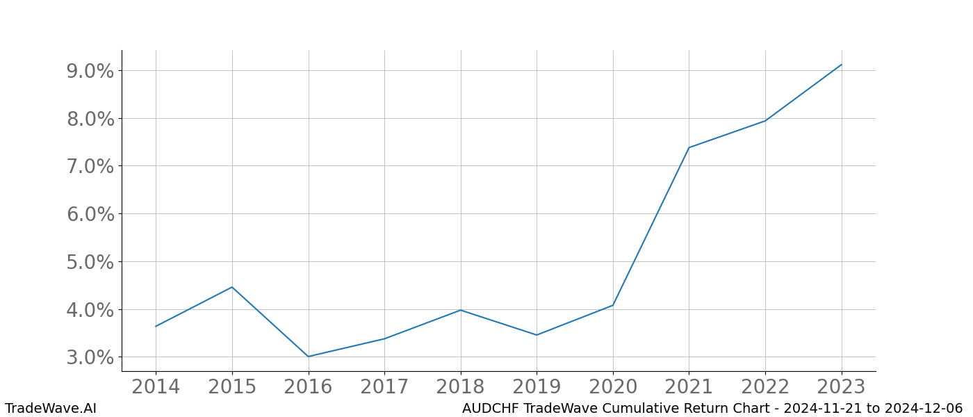 Cumulative chart AUDCHF for date range: 2024-11-21 to 2024-12-06 - this chart shows the cumulative return of the TradeWave opportunity date range for AUDCHF when bought on 2024-11-21 and sold on 2024-12-06 - this percent chart shows the capital growth for the date range over the past 10 years 