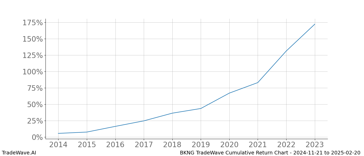 Cumulative chart BKNG for date range: 2024-11-21 to 2025-02-20 - this chart shows the cumulative return of the TradeWave opportunity date range for BKNG when bought on 2024-11-21 and sold on 2025-02-20 - this percent chart shows the capital growth for the date range over the past 10 years 