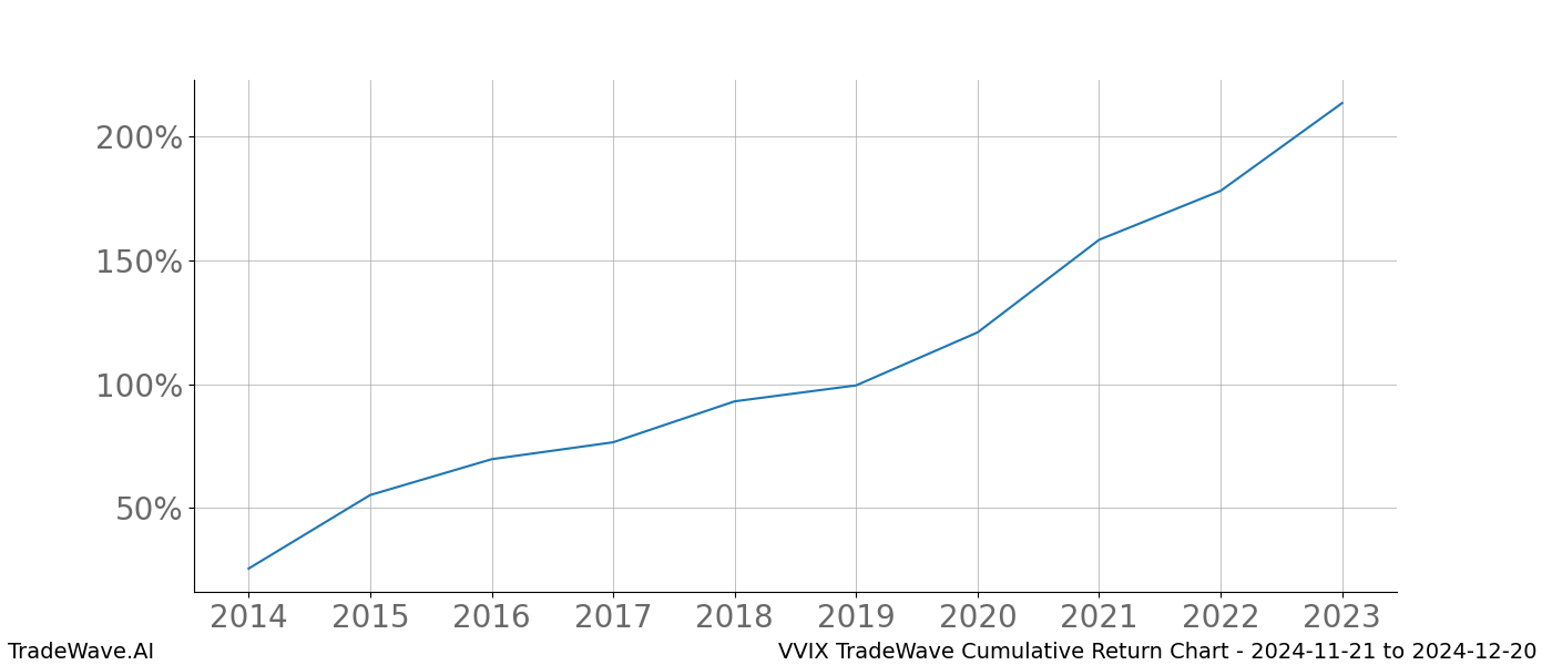 Cumulative chart VVIX for date range: 2024-11-21 to 2024-12-20 - this chart shows the cumulative return of the TradeWave opportunity date range for VVIX when bought on 2024-11-21 and sold on 2024-12-20 - this percent chart shows the capital growth for the date range over the past 10 years 