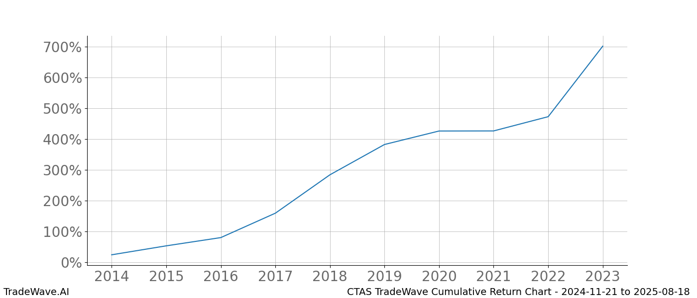 Cumulative chart CTAS for date range: 2024-11-21 to 2025-08-18 - this chart shows the cumulative return of the TradeWave opportunity date range for CTAS when bought on 2024-11-21 and sold on 2025-08-18 - this percent chart shows the capital growth for the date range over the past 10 years 