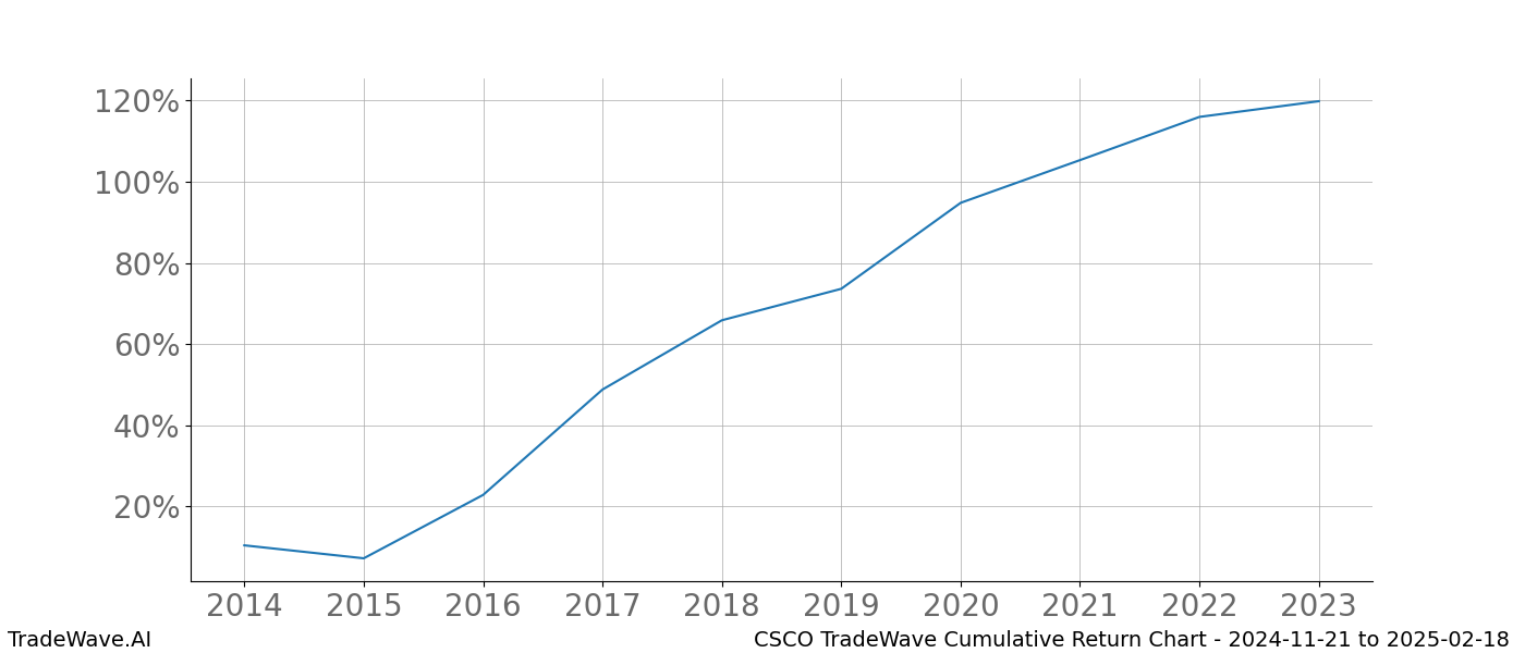 Cumulative chart CSCO for date range: 2024-11-21 to 2025-02-18 - this chart shows the cumulative return of the TradeWave opportunity date range for CSCO when bought on 2024-11-21 and sold on 2025-02-18 - this percent chart shows the capital growth for the date range over the past 10 years 