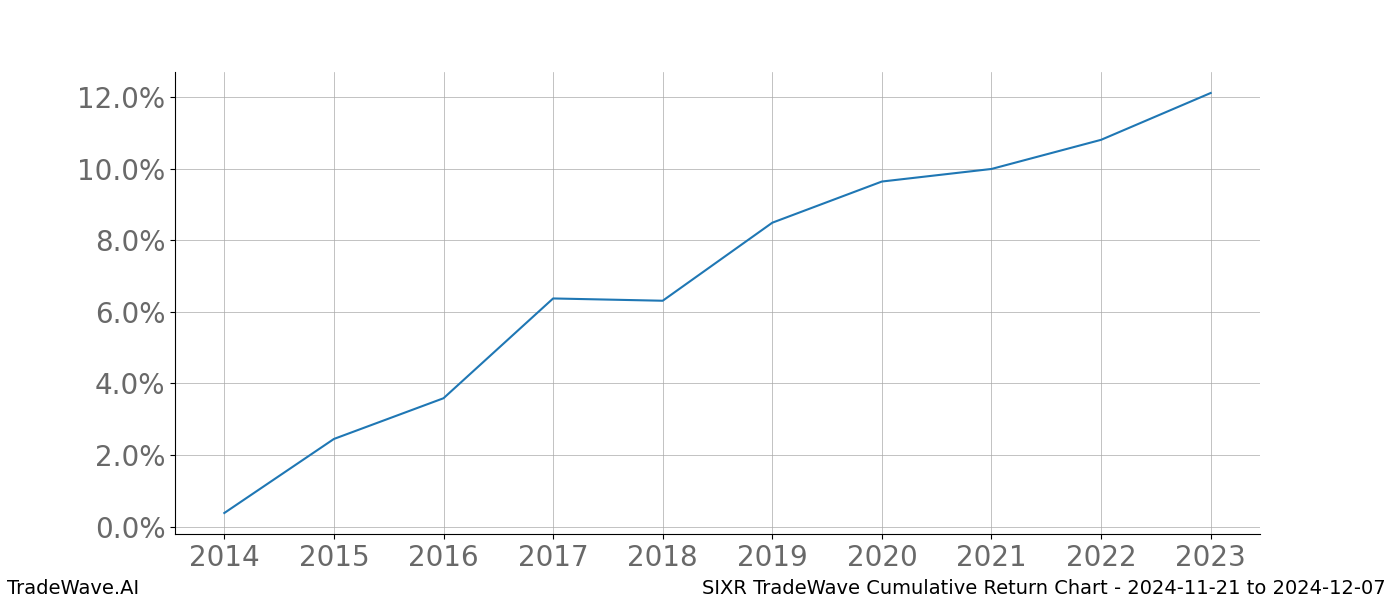 Cumulative chart SIXR for date range: 2024-11-21 to 2024-12-07 - this chart shows the cumulative return of the TradeWave opportunity date range for SIXR when bought on 2024-11-21 and sold on 2024-12-07 - this percent chart shows the capital growth for the date range over the past 10 years 
