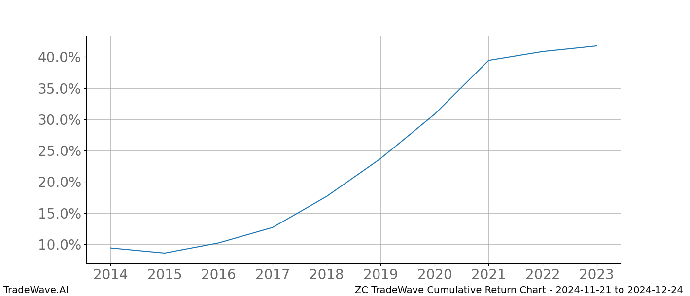 Cumulative chart ZC for date range: 2024-11-21 to 2024-12-24 - this chart shows the cumulative return of the TradeWave opportunity date range for ZC when bought on 2024-11-21 and sold on 2024-12-24 - this percent chart shows the capital growth for the date range over the past 10 years 