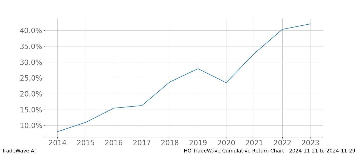 Cumulative chart HO for date range: 2024-11-21 to 2024-11-29 - this chart shows the cumulative return of the TradeWave opportunity date range for HO when bought on 2024-11-21 and sold on 2024-11-29 - this percent chart shows the capital growth for the date range over the past 10 years 