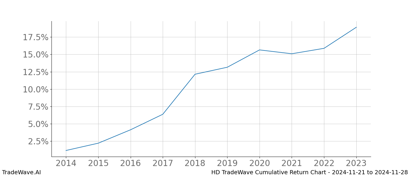 Cumulative chart HD for date range: 2024-11-21 to 2024-11-28 - this chart shows the cumulative return of the TradeWave opportunity date range for HD when bought on 2024-11-21 and sold on 2024-11-28 - this percent chart shows the capital growth for the date range over the past 10 years 