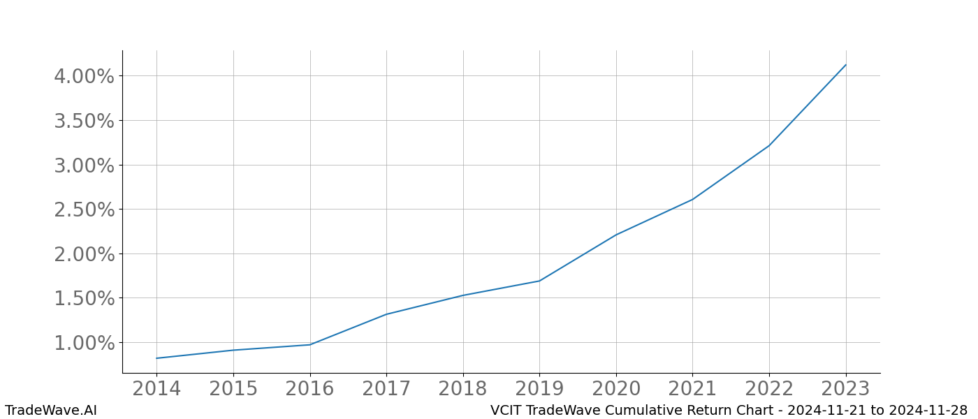Cumulative chart VCIT for date range: 2024-11-21 to 2024-11-28 - this chart shows the cumulative return of the TradeWave opportunity date range for VCIT when bought on 2024-11-21 and sold on 2024-11-28 - this percent chart shows the capital growth for the date range over the past 10 years 