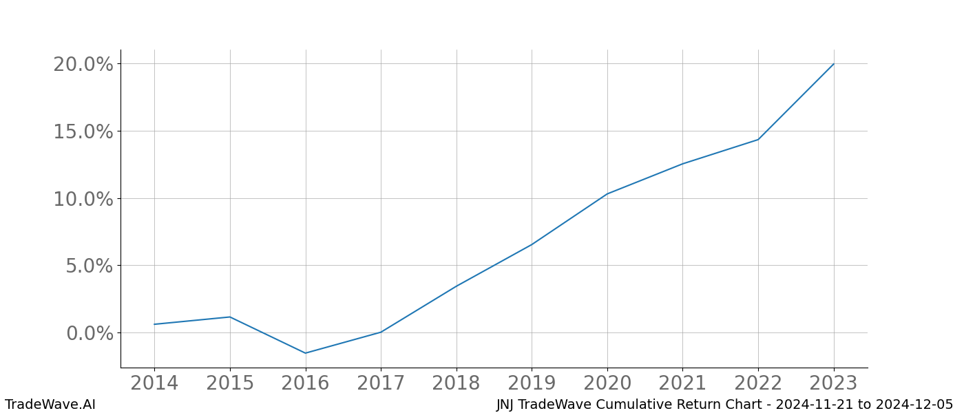 Cumulative chart JNJ for date range: 2024-11-21 to 2024-12-05 - this chart shows the cumulative return of the TradeWave opportunity date range for JNJ when bought on 2024-11-21 and sold on 2024-12-05 - this percent chart shows the capital growth for the date range over the past 10 years 