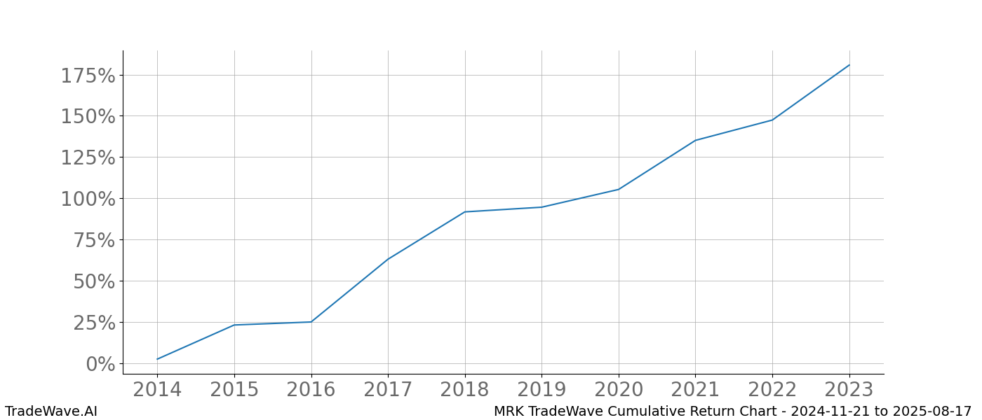 Cumulative chart MRK for date range: 2024-11-21 to 2025-08-17 - this chart shows the cumulative return of the TradeWave opportunity date range for MRK when bought on 2024-11-21 and sold on 2025-08-17 - this percent chart shows the capital growth for the date range over the past 10 years 