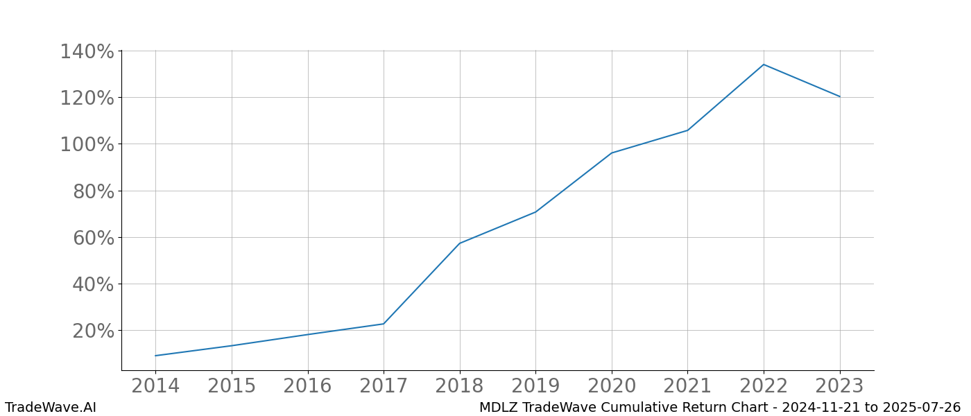 Cumulative chart MDLZ for date range: 2024-11-21 to 2025-07-26 - this chart shows the cumulative return of the TradeWave opportunity date range for MDLZ when bought on 2024-11-21 and sold on 2025-07-26 - this percent chart shows the capital growth for the date range over the past 10 years 