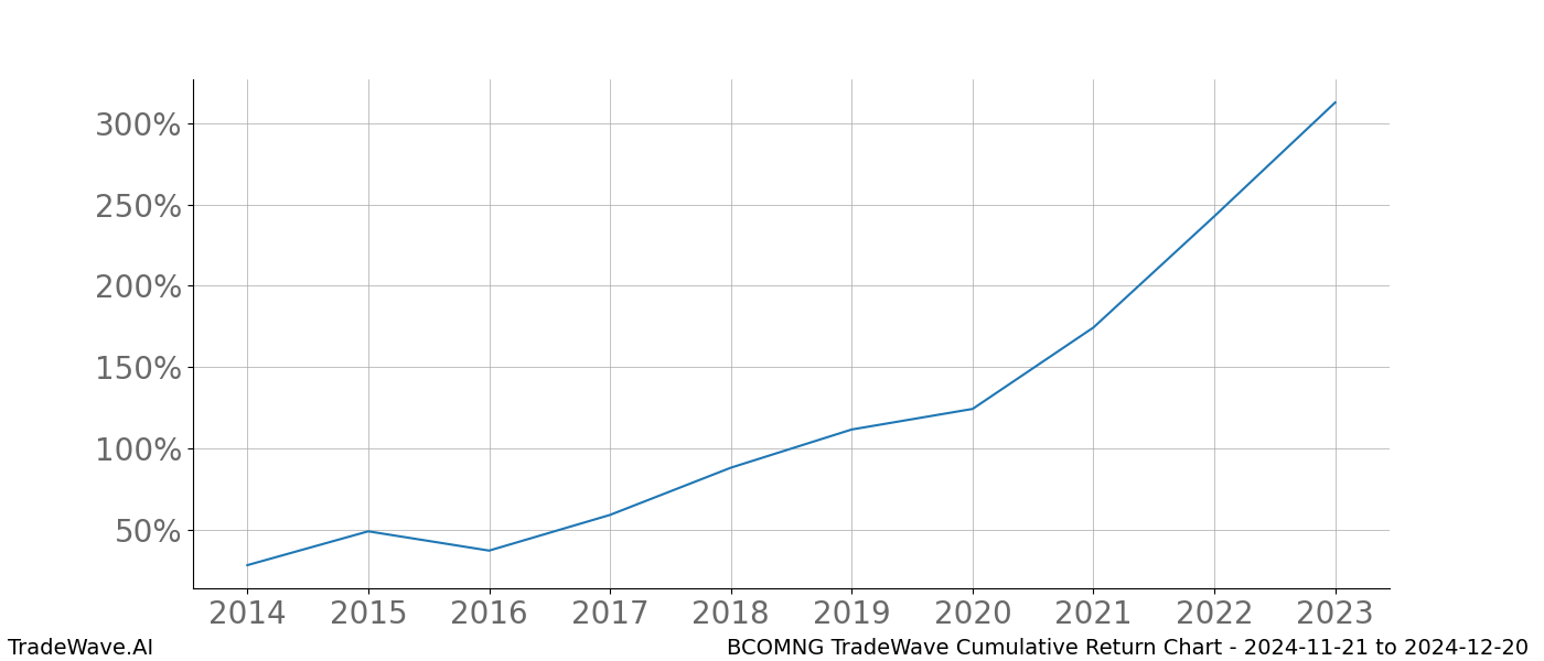 Cumulative chart BCOMNG for date range: 2024-11-21 to 2024-12-20 - this chart shows the cumulative return of the TradeWave opportunity date range for BCOMNG when bought on 2024-11-21 and sold on 2024-12-20 - this percent chart shows the capital growth for the date range over the past 10 years 