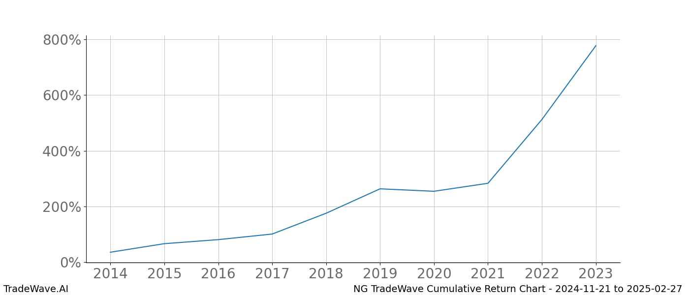 Cumulative chart NG for date range: 2024-11-21 to 2025-02-27 - this chart shows the cumulative return of the TradeWave opportunity date range for NG when bought on 2024-11-21 and sold on 2025-02-27 - this percent chart shows the capital growth for the date range over the past 10 years 