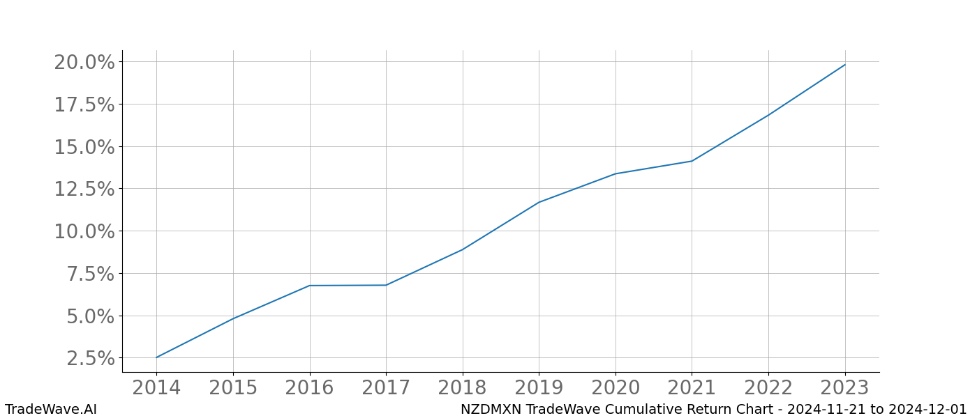 Cumulative chart NZDMXN for date range: 2024-11-21 to 2024-12-01 - this chart shows the cumulative return of the TradeWave opportunity date range for NZDMXN when bought on 2024-11-21 and sold on 2024-12-01 - this percent chart shows the capital growth for the date range over the past 10 years 