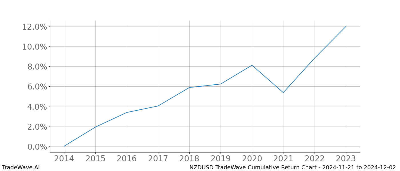 Cumulative chart NZDUSD for date range: 2024-11-21 to 2024-12-02 - this chart shows the cumulative return of the TradeWave opportunity date range for NZDUSD when bought on 2024-11-21 and sold on 2024-12-02 - this percent chart shows the capital growth for the date range over the past 10 years 