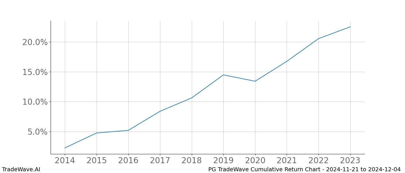 Cumulative chart PG for date range: 2024-11-21 to 2024-12-04 - this chart shows the cumulative return of the TradeWave opportunity date range for PG when bought on 2024-11-21 and sold on 2024-12-04 - this percent chart shows the capital growth for the date range over the past 10 years 