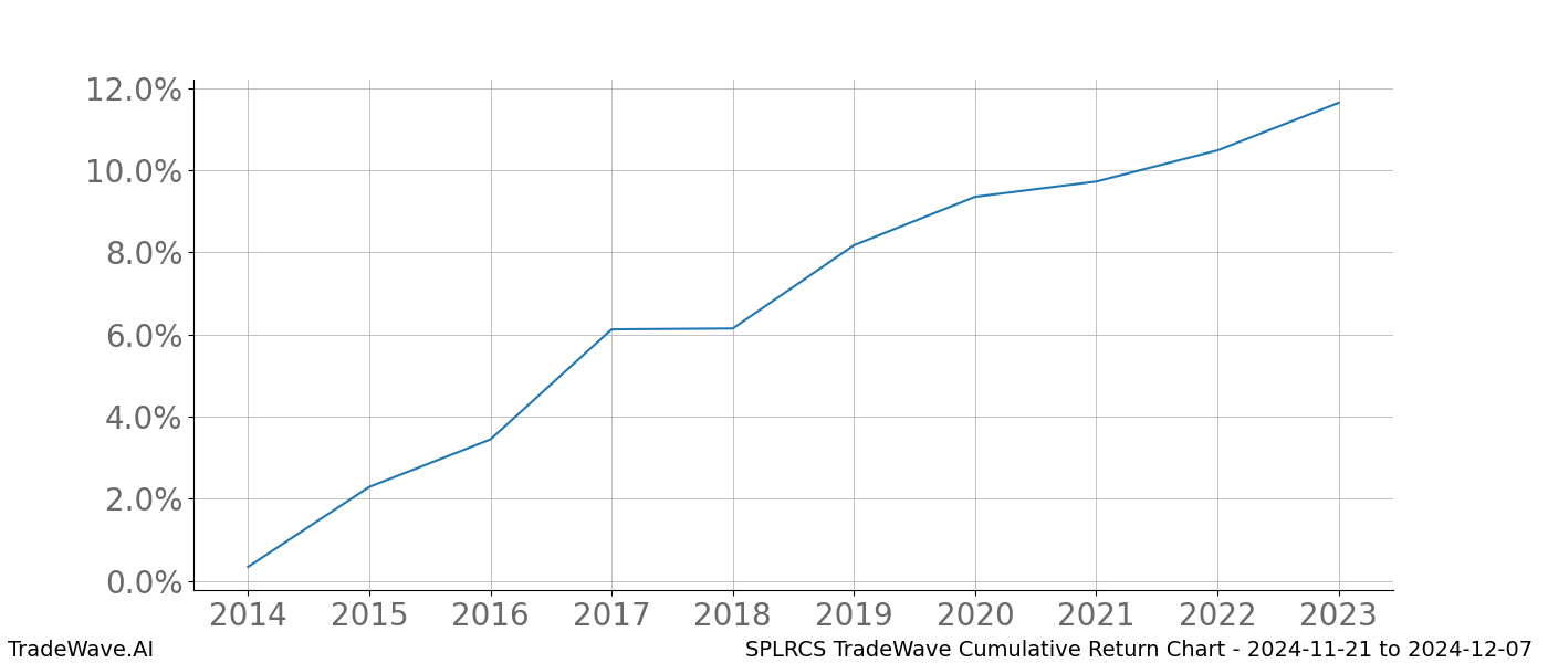 Cumulative chart SPLRCS for date range: 2024-11-21 to 2024-12-07 - this chart shows the cumulative return of the TradeWave opportunity date range for SPLRCS when bought on 2024-11-21 and sold on 2024-12-07 - this percent chart shows the capital growth for the date range over the past 10 years 